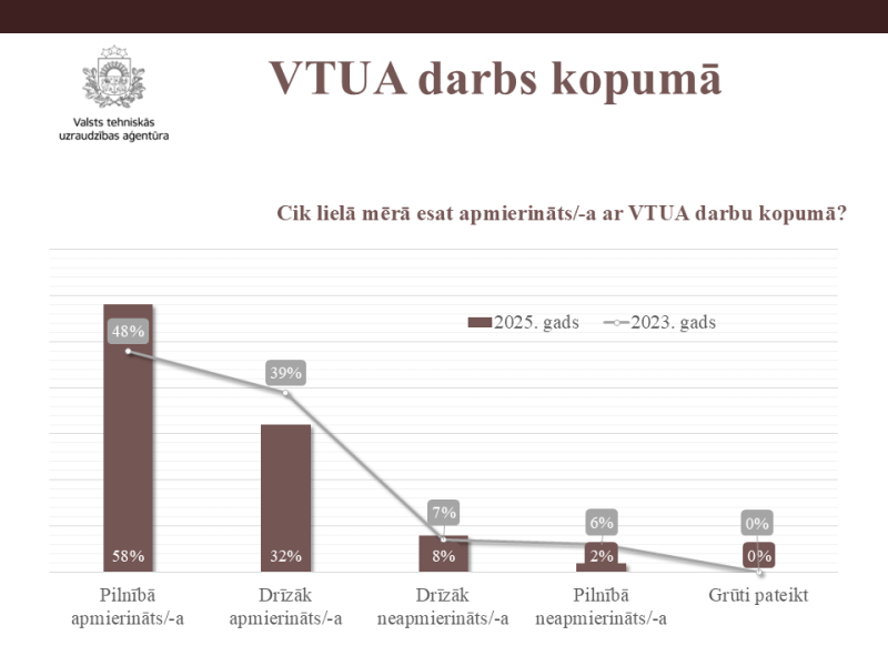 Vērtējums par VTUA darbu kopumā 2025