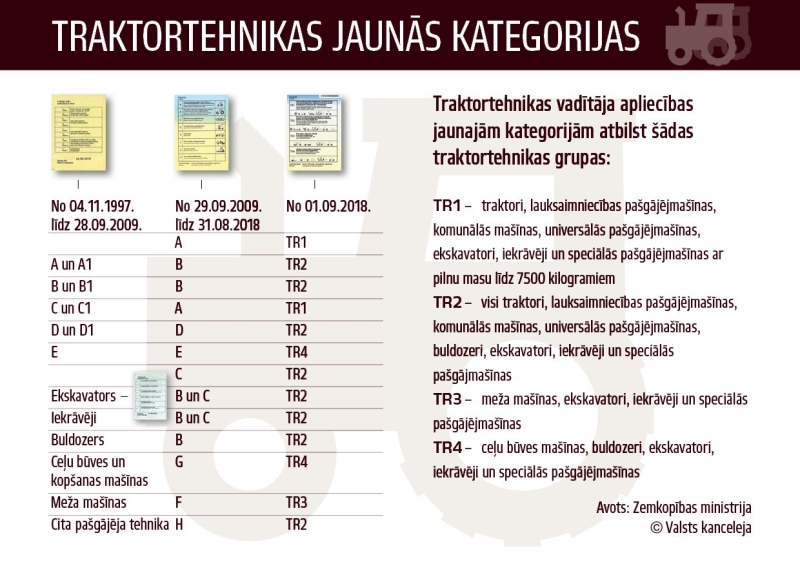 Traktortehnikas vadītāju kategorijas