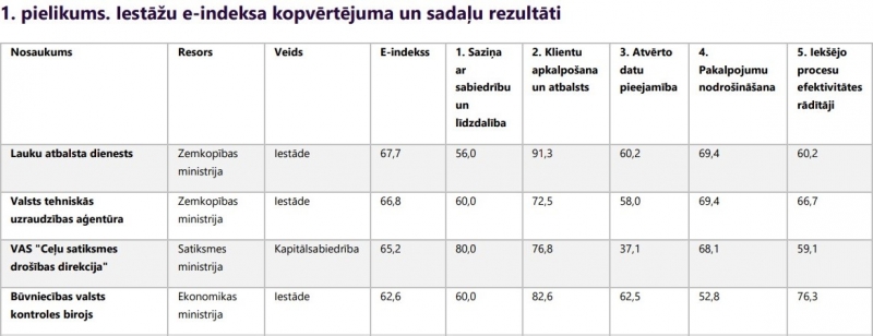 2022. gada E-indeksa rezultāti