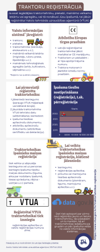 Infografika par traktortehnikas reģistrāciju vai pārreģistrāciju