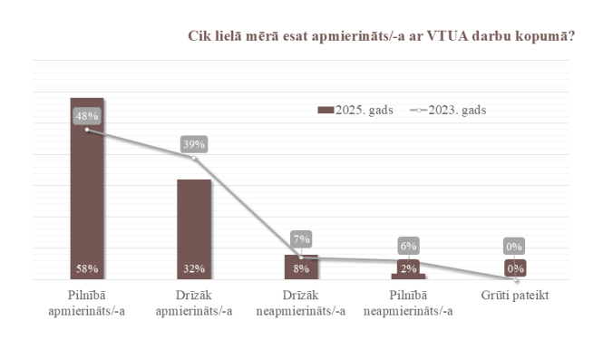 Vērtējums par VTUA darbu kopumā 2025
