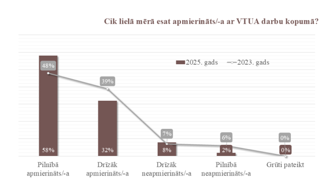 Vērtējums par VTUA darbu kopumā 2025