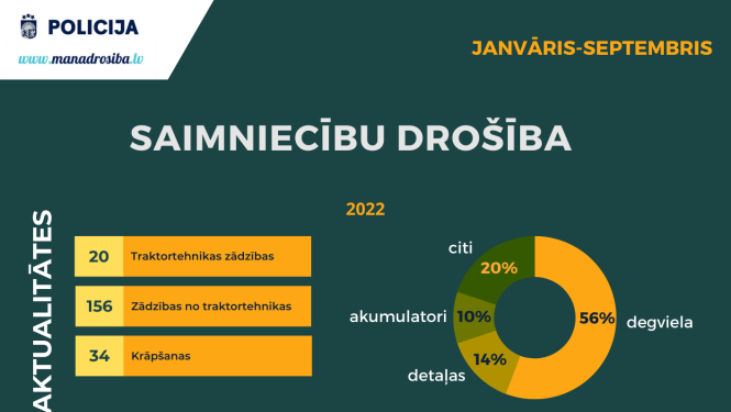 VP saimniecību drošība 2022