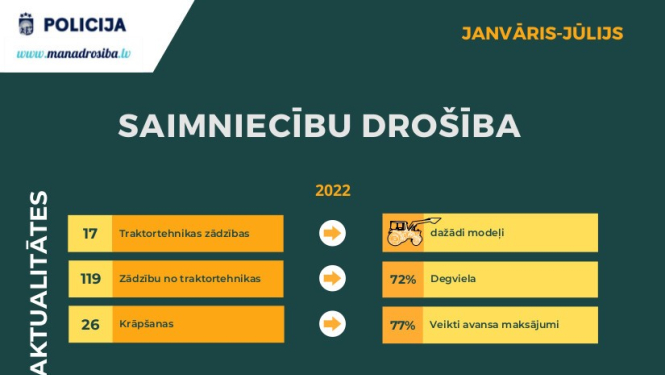 VP saimniecību drošība 2022