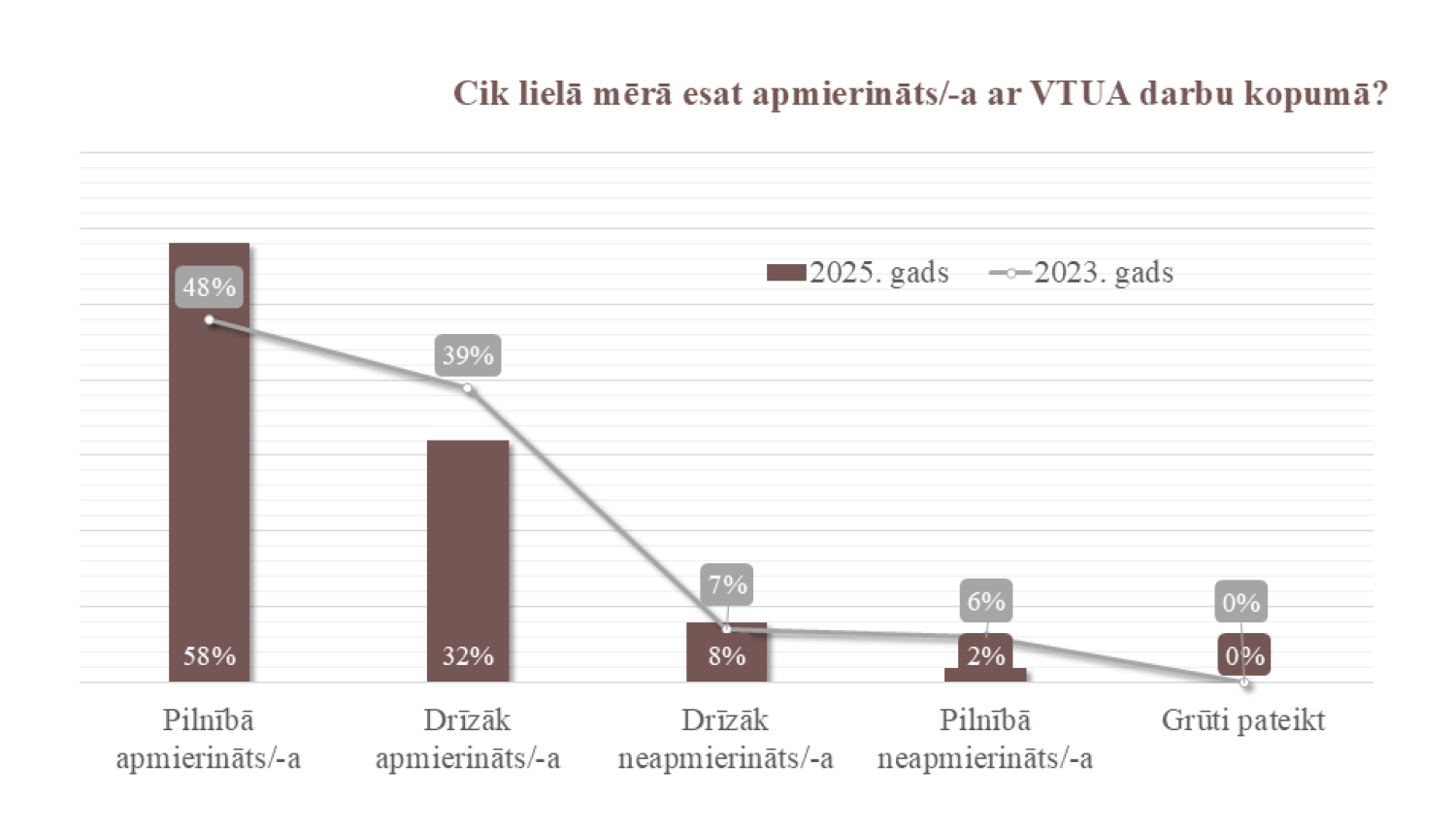 Vērtējums par VTUA darbu kopumā 2025