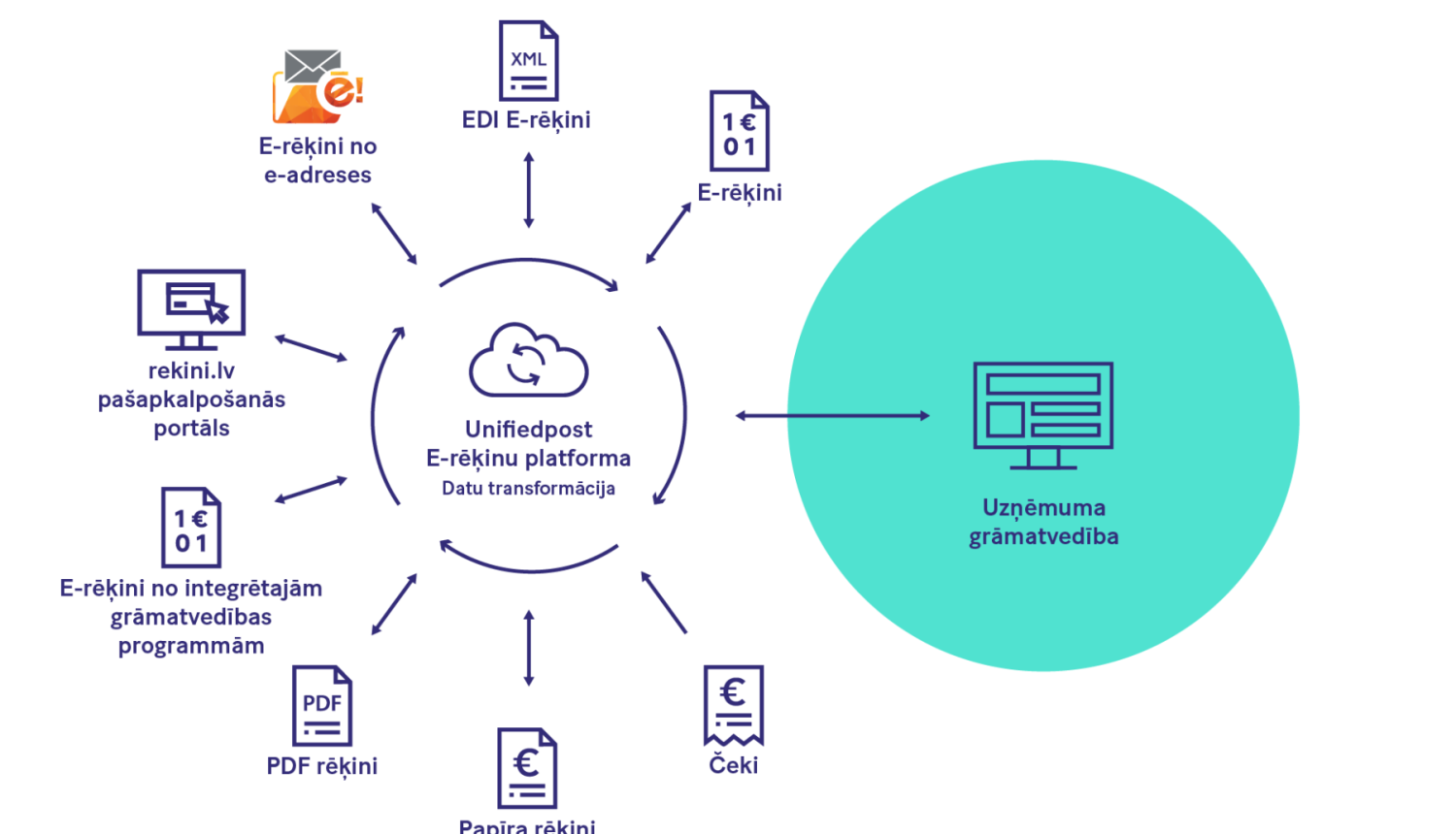 Infografika par uzņēmuma grāmatvedības datu transformāciju e-rēķinā