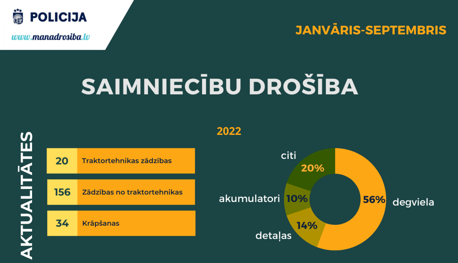 VP saimniecību drošība 2022