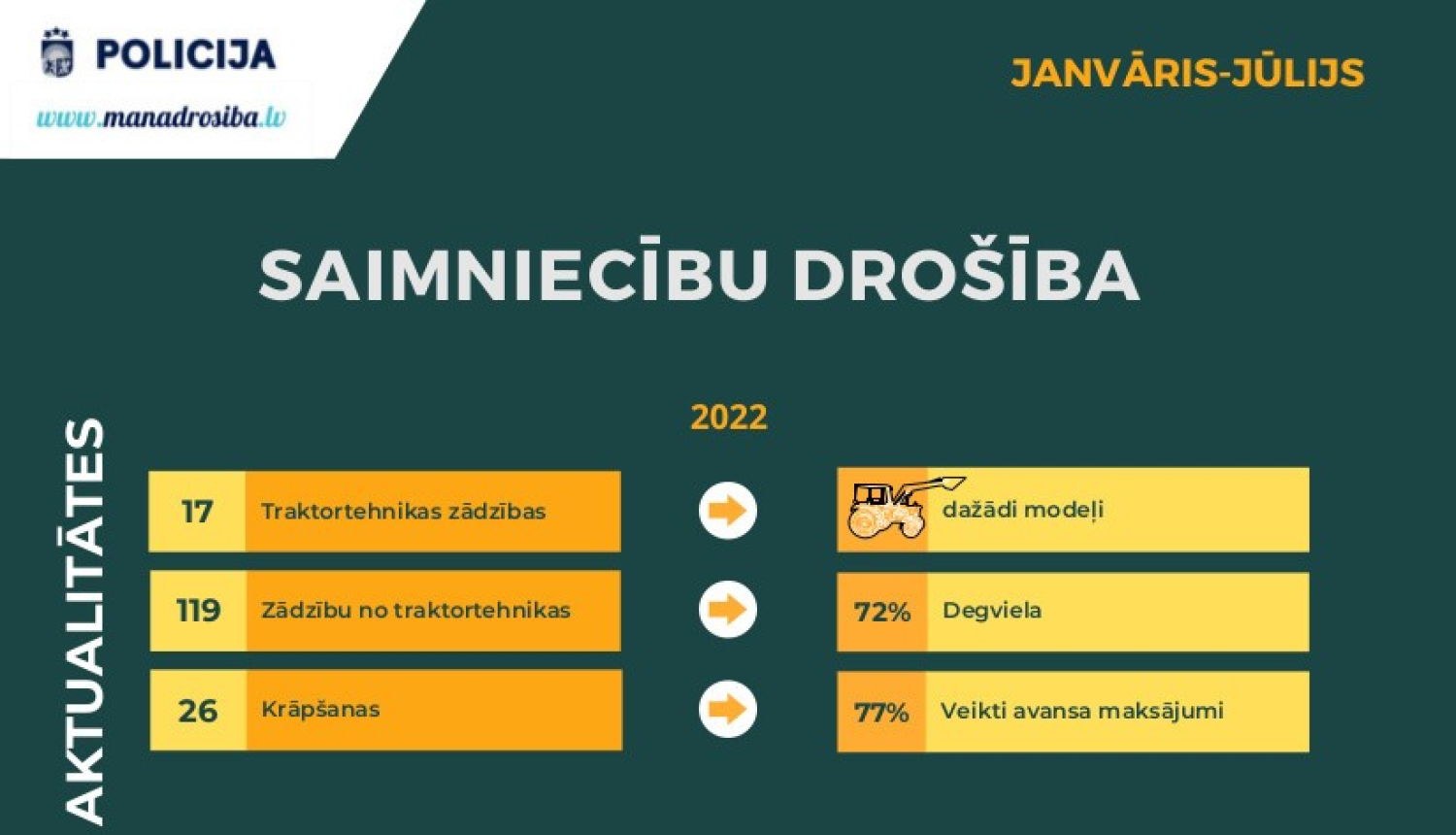 VP saimniecību drošība 2022