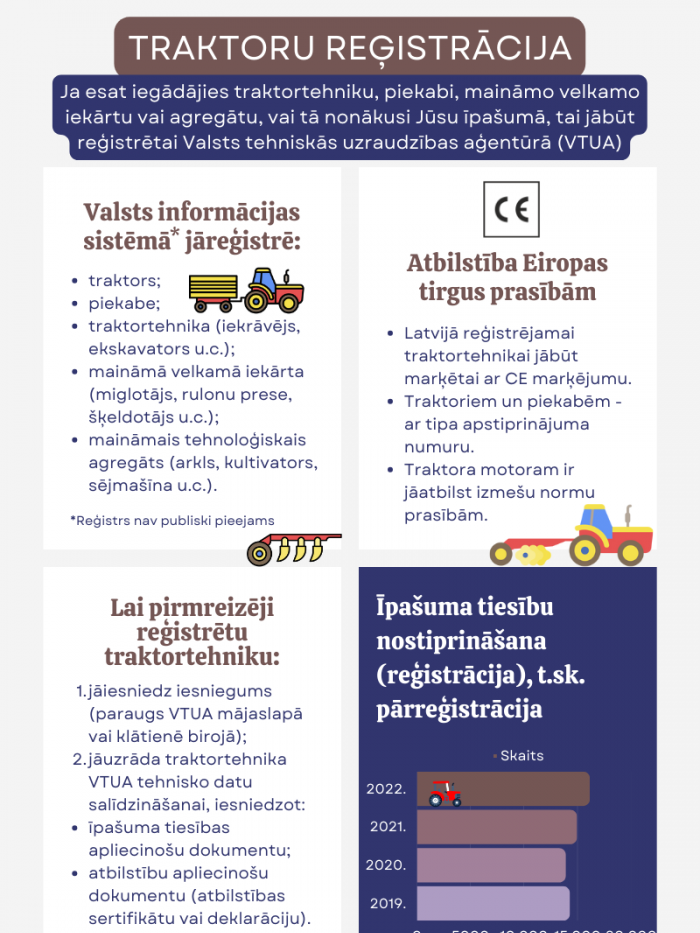 Infografika par traktortehnikas reģistrāciju vai pārreģistrāciju