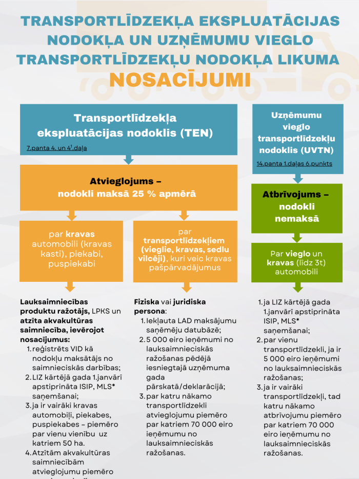 Infografika ar shematisku attēlojumu par atvieglojumiem lauksaimniecībā iesaistītam autotransportam