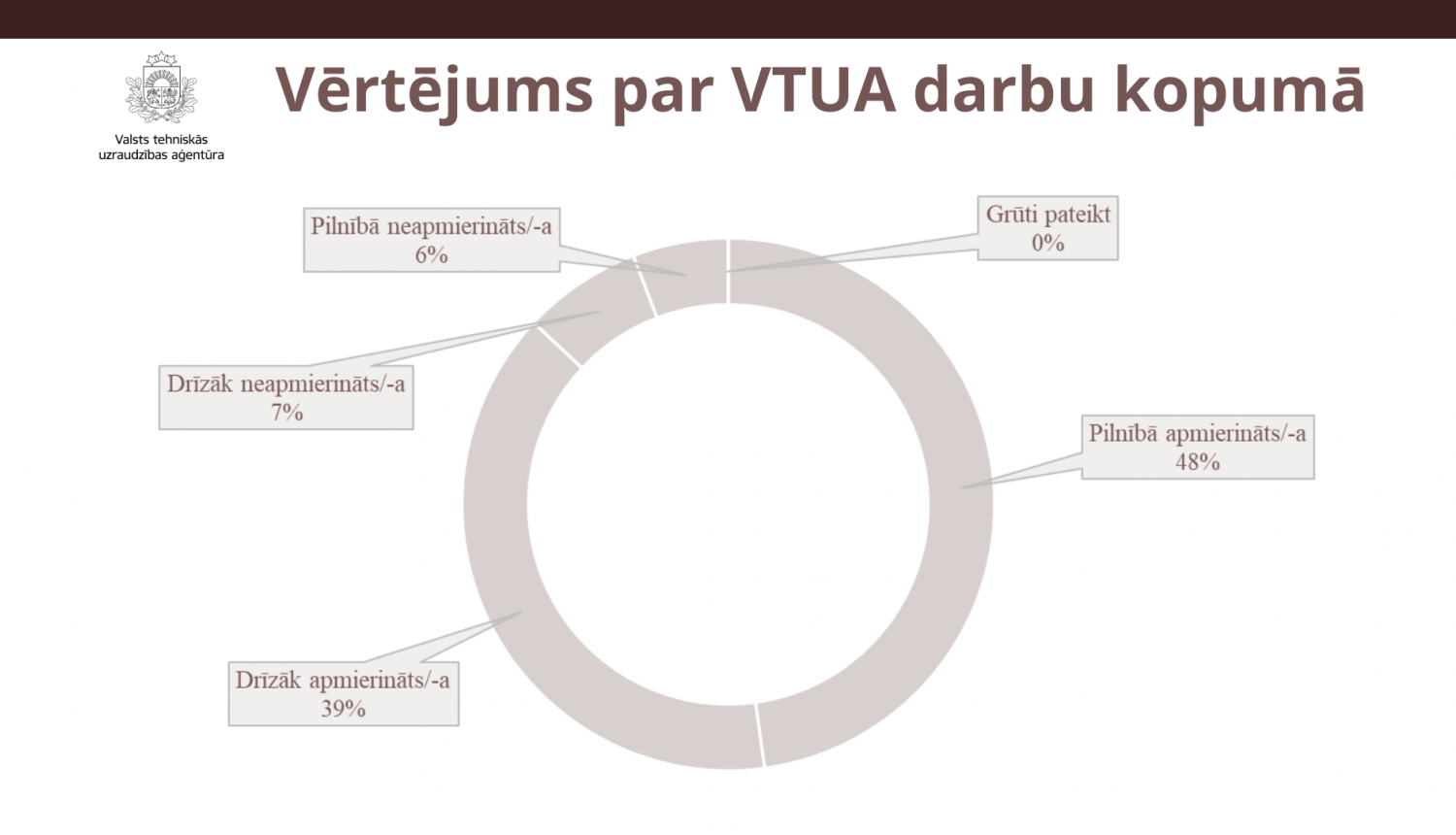 Vērtējums par VTUA darbu kopumā 2023