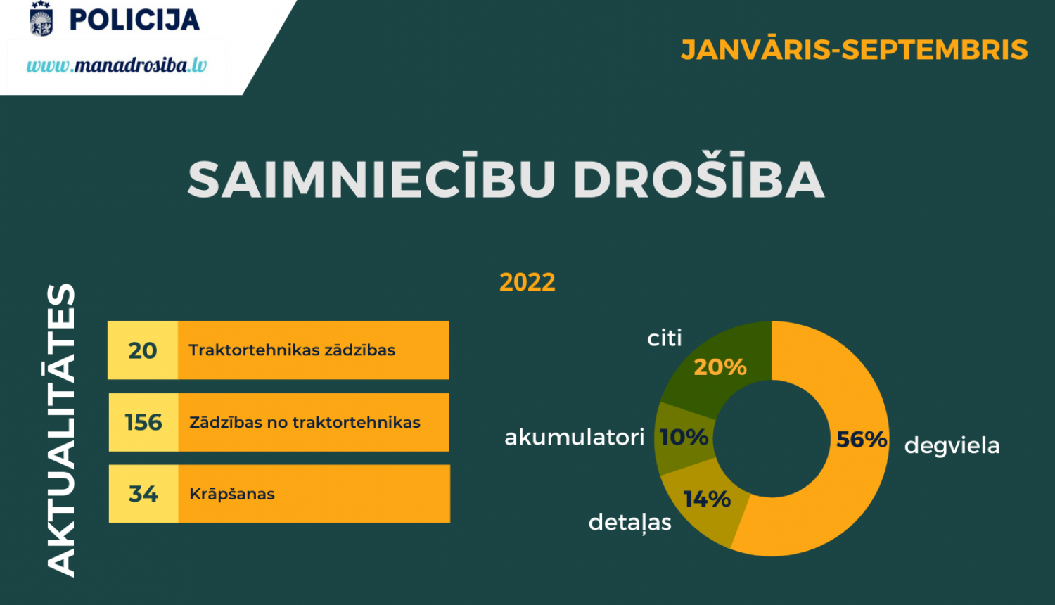 VP saimniecību drošība 2022